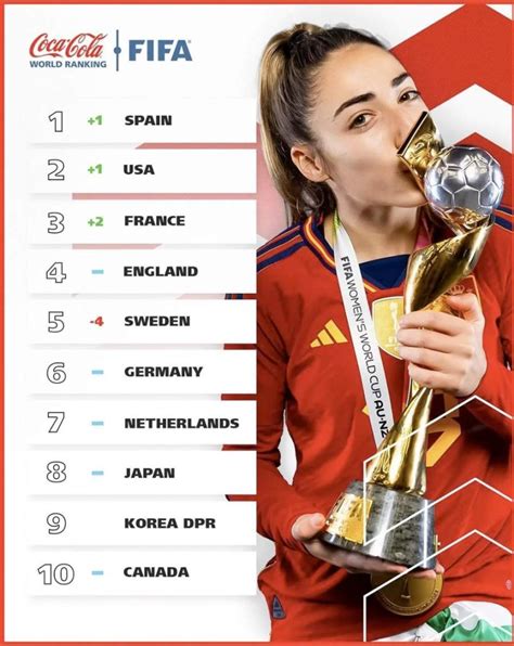 vrouwen fifa ranglijst|Ranking Template > Womens Ranking